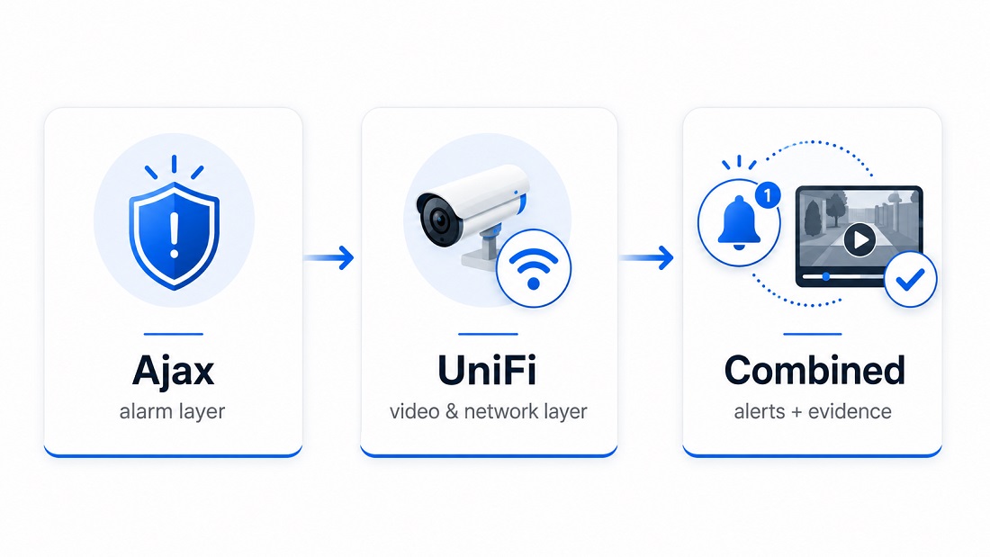 Ajax alarm layer and Ubiquiti UniFi video network layer for a Melbourne property security design