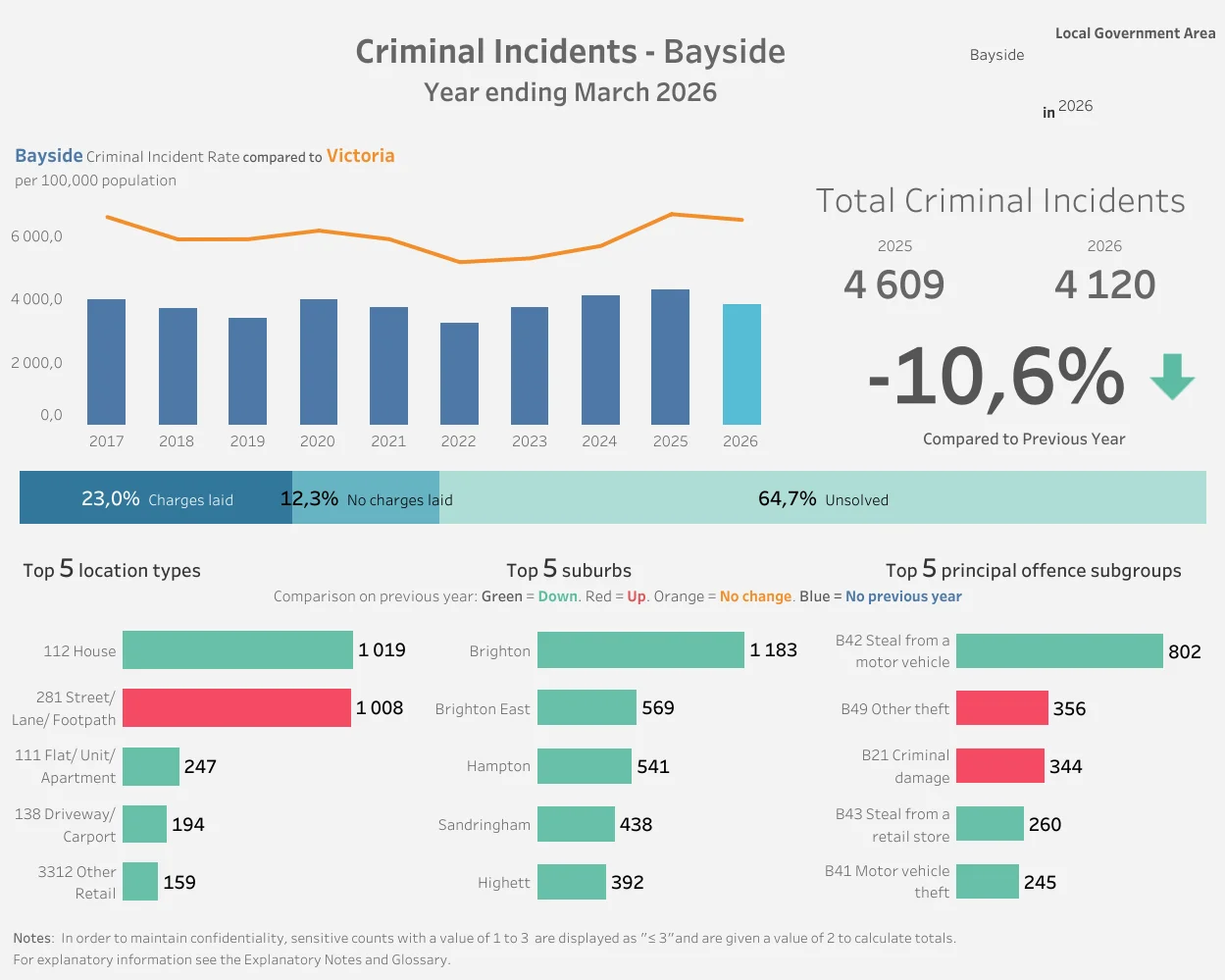Crime Statistics Agency Victoria Bayside criminal incidents dashboard for year ending March 2026