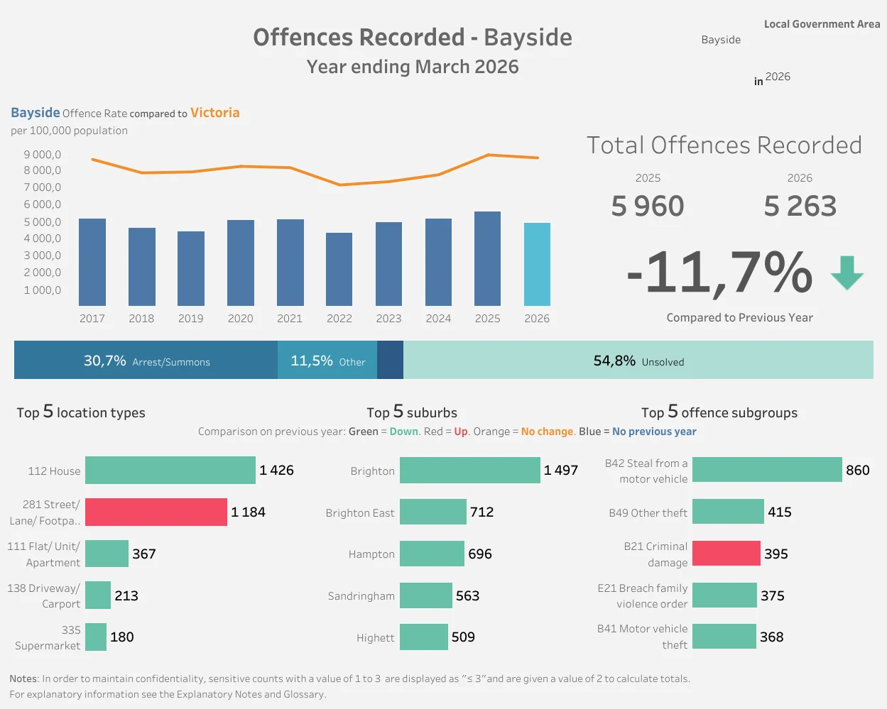 Crime Statistics Agency Victoria Bayside offences recorded dashboard for year ending March 2026