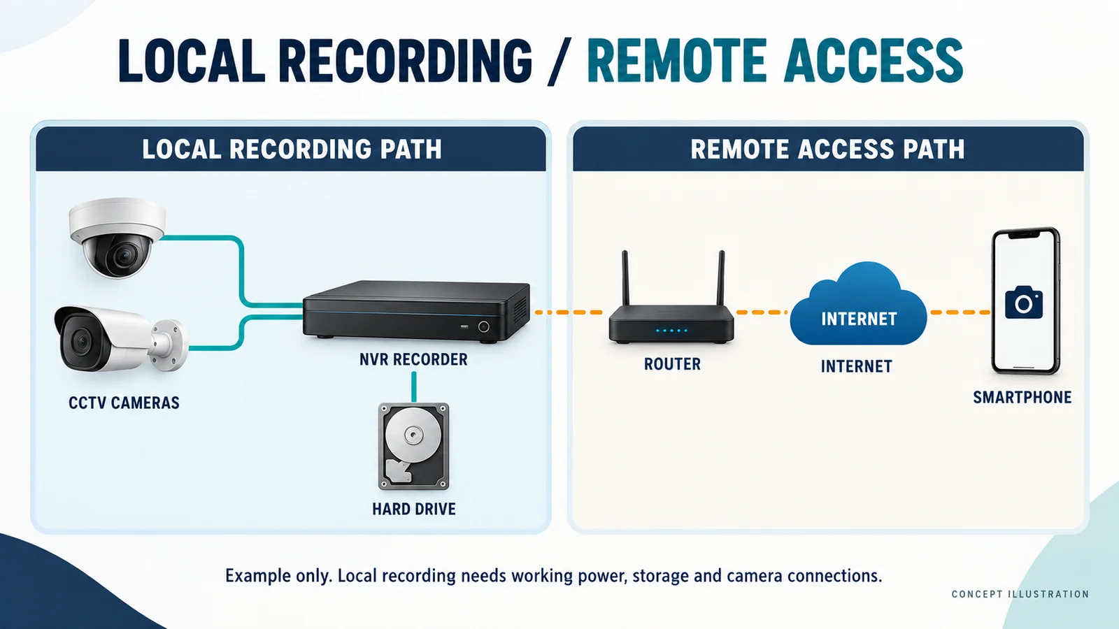 Local CCTV recording and remote access — example diagram - SIPKO Security Example diagram separating cameras and local recorder storage from a remote-access path through a router, internet and smartphone.