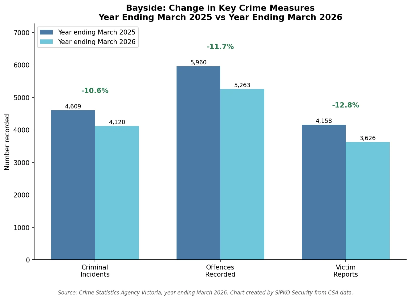 Bayside change in key crime measures for the years ending March 2025 and March 2026