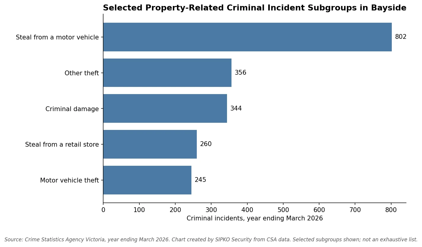 Selected property-related criminal incident subgroups in Bayside for year ending March 2026
