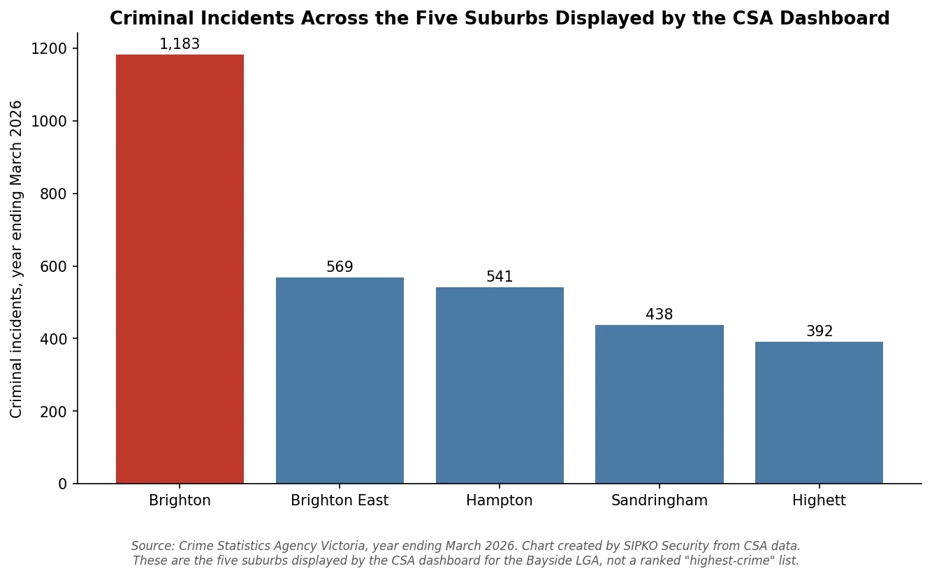 Criminal incidents across the five suburbs displayed by the Bayside Crime Statistics Agency dashboard