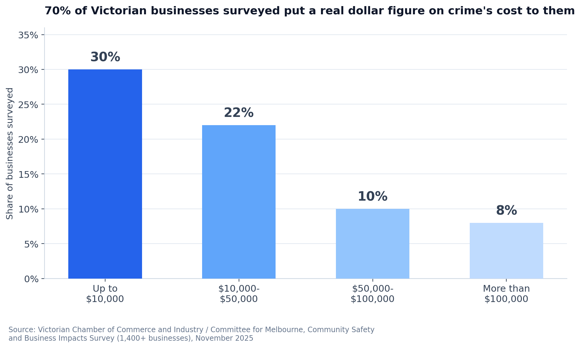 melbourne-business-crime-cost-survey-chart - SIPKO Security Chart showing the share of Victorian businesses reporting each direct cost band from crime, Chamber of Commerce and Committee for Melbourne survey