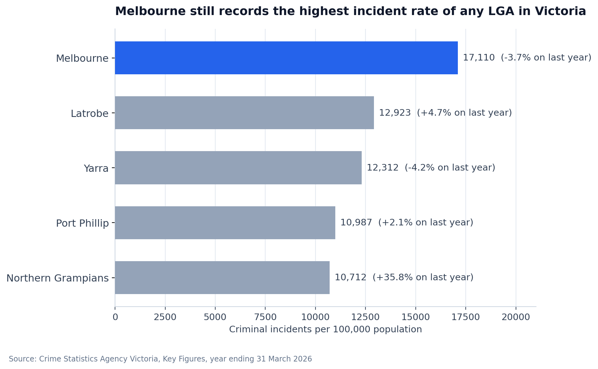 melbourne-business-crime-lga-crime-rate-chart - SIPKO Security Chart comparing Melbourne's criminal incident rate per 100,000 population to the four next-highest LGAs in Victoria, year to March 2026