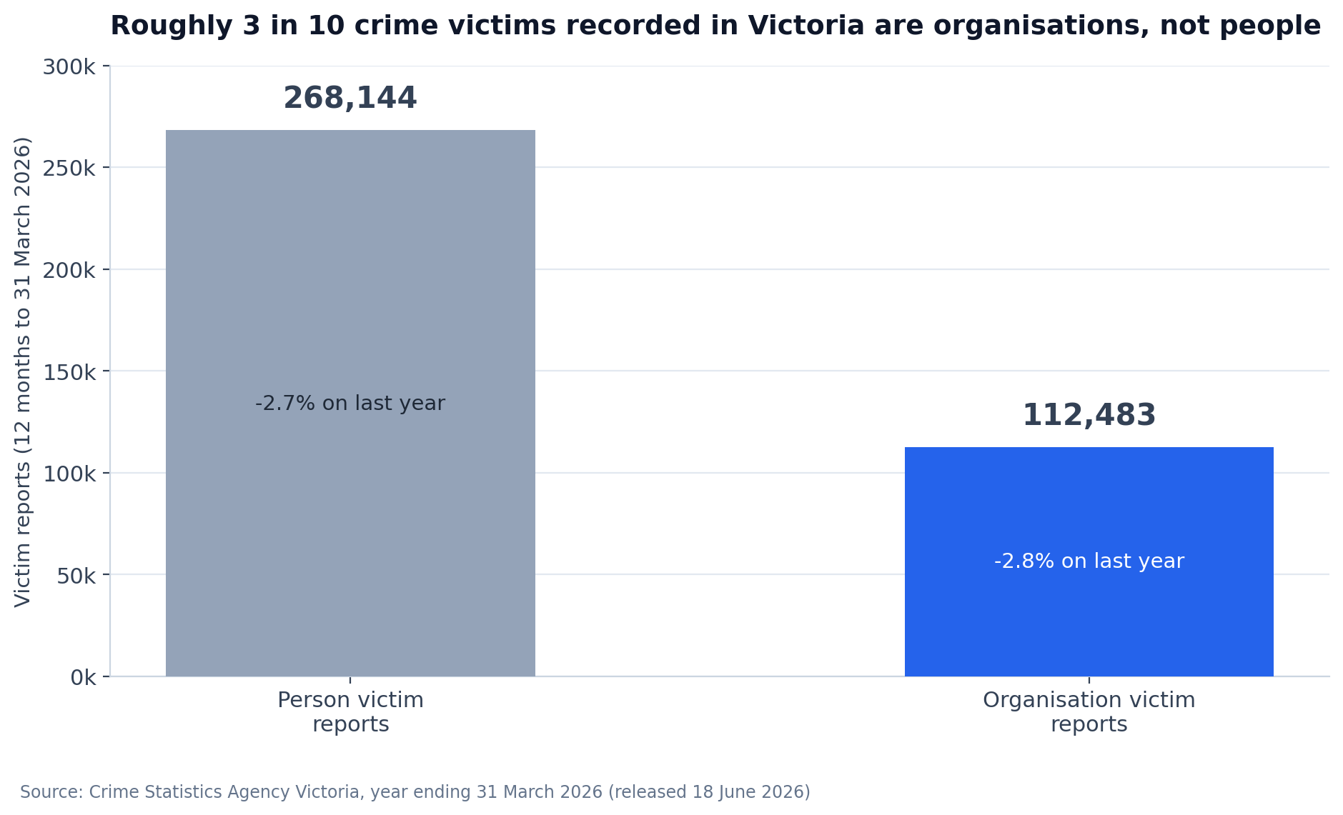 melbourne-business-crime-statistics-victim-reports-chart - SIPKO Security Chart showing Melbourne business crime statistics 2026: person victim reports (268,144) vs organisation victim reports (112,483) in Victoria