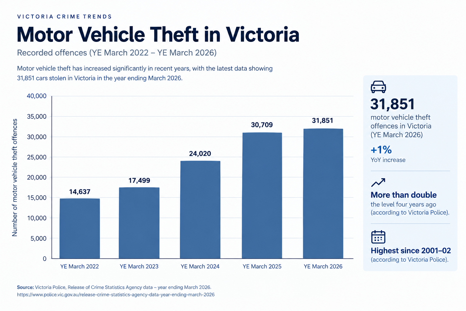 Victoria motor vehicle theft trend from 2022 to 2026